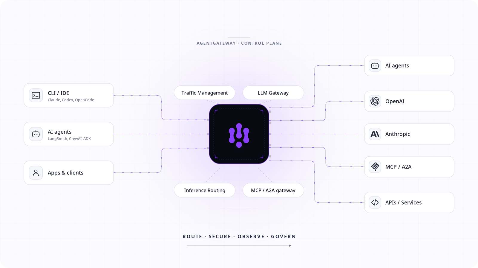 agentgateway routes the calls