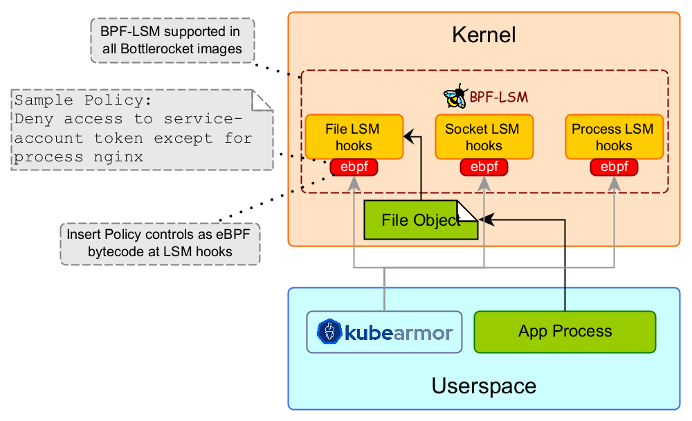 Policy as eBPF at the LSM hooks