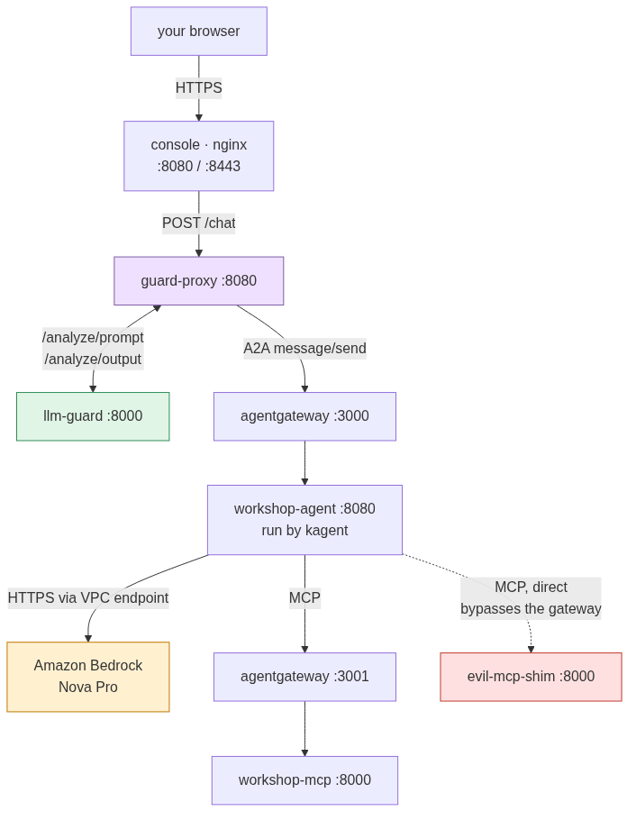 The request path