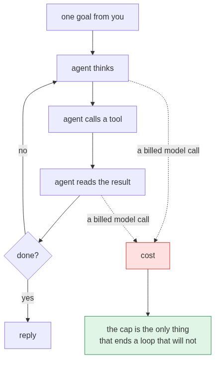 Why an agent loop costs money