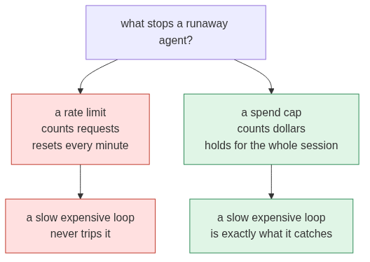 A cap is not a rate limit