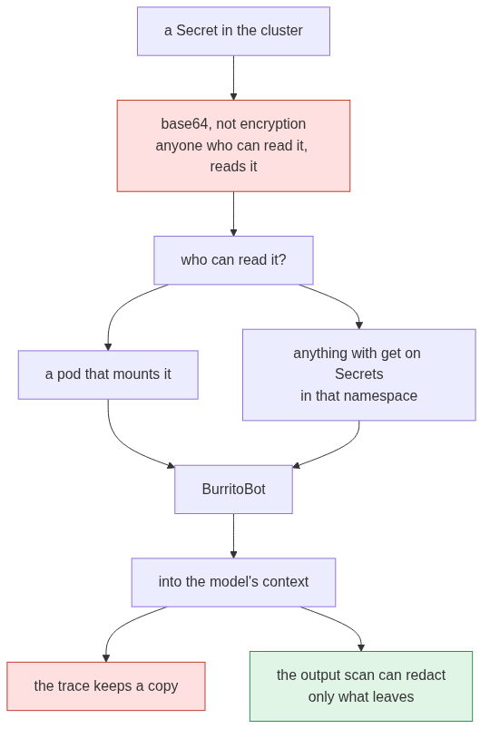 What a Secret actually is