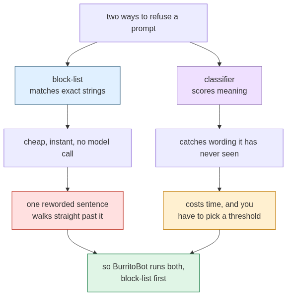 Exact match, or meaning