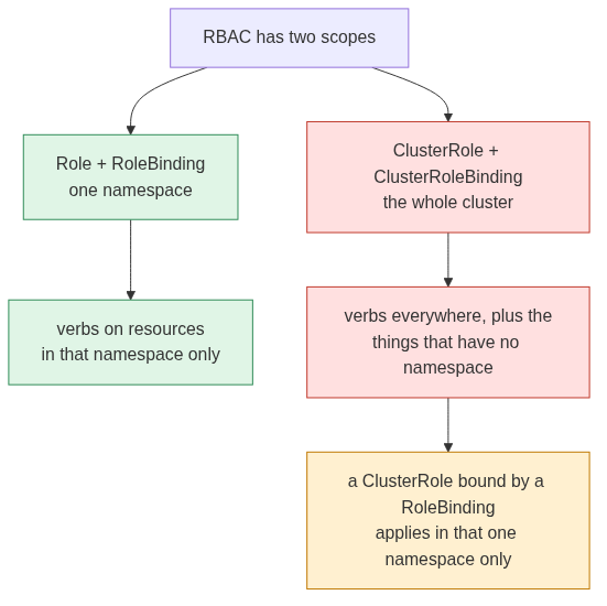 Role, ClusterRole, and bindings
