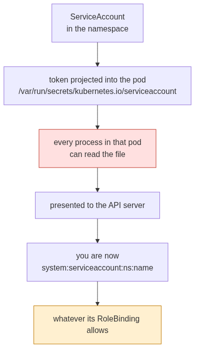How a pod gets a token