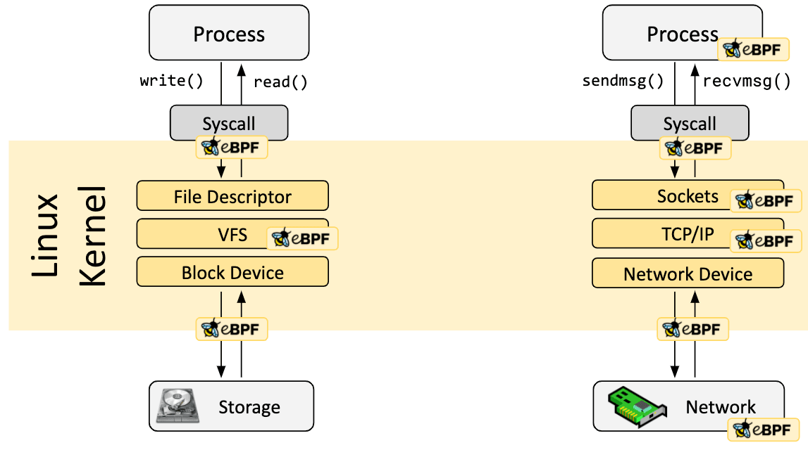 Where eBPF attaches