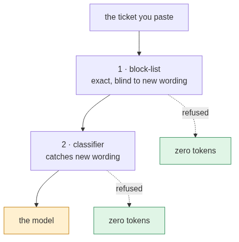 Two checks before the model
