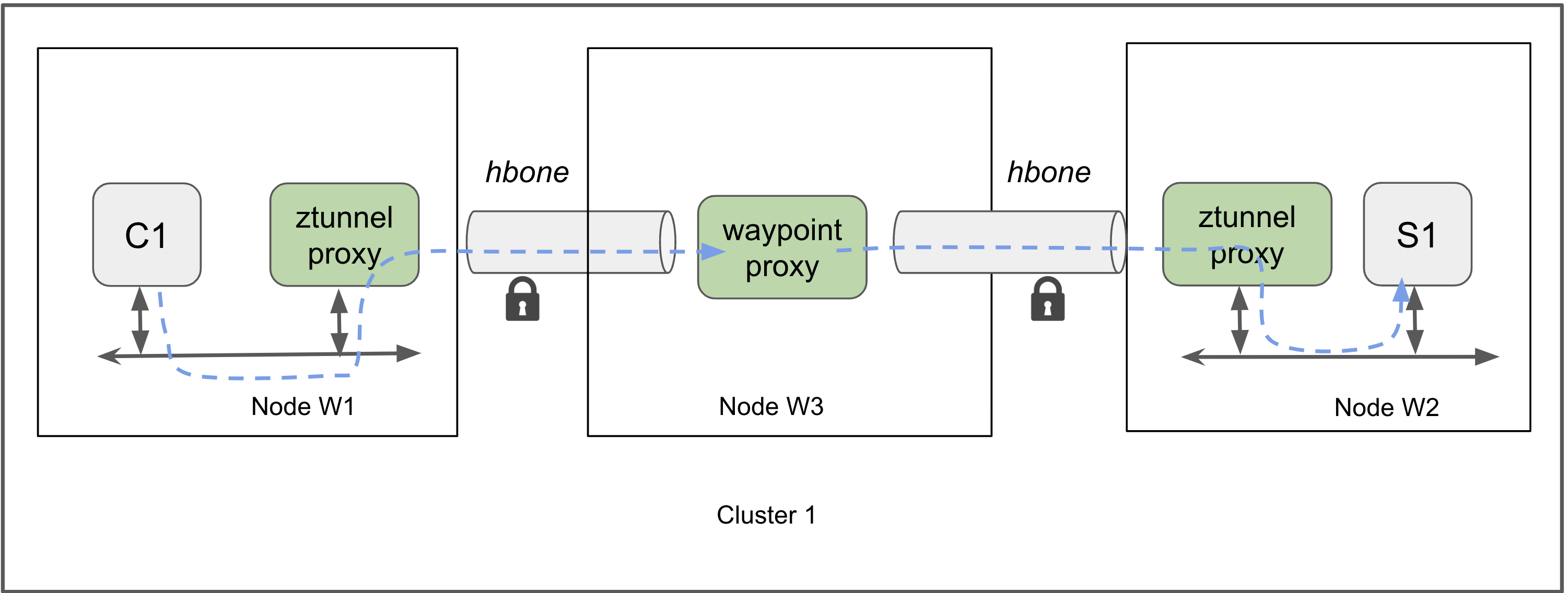 Istio ambient, pod to pod