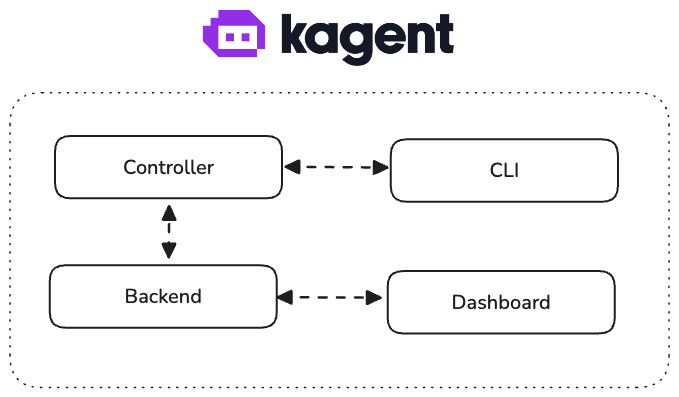 kagent runs the agent