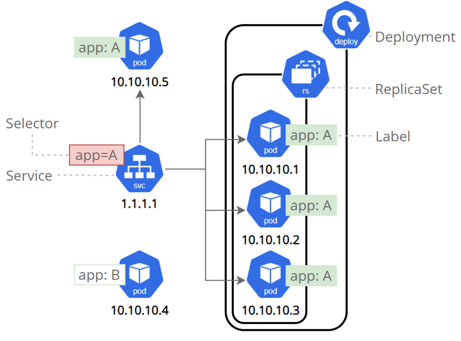 Deployment, ReplicaSet, Service