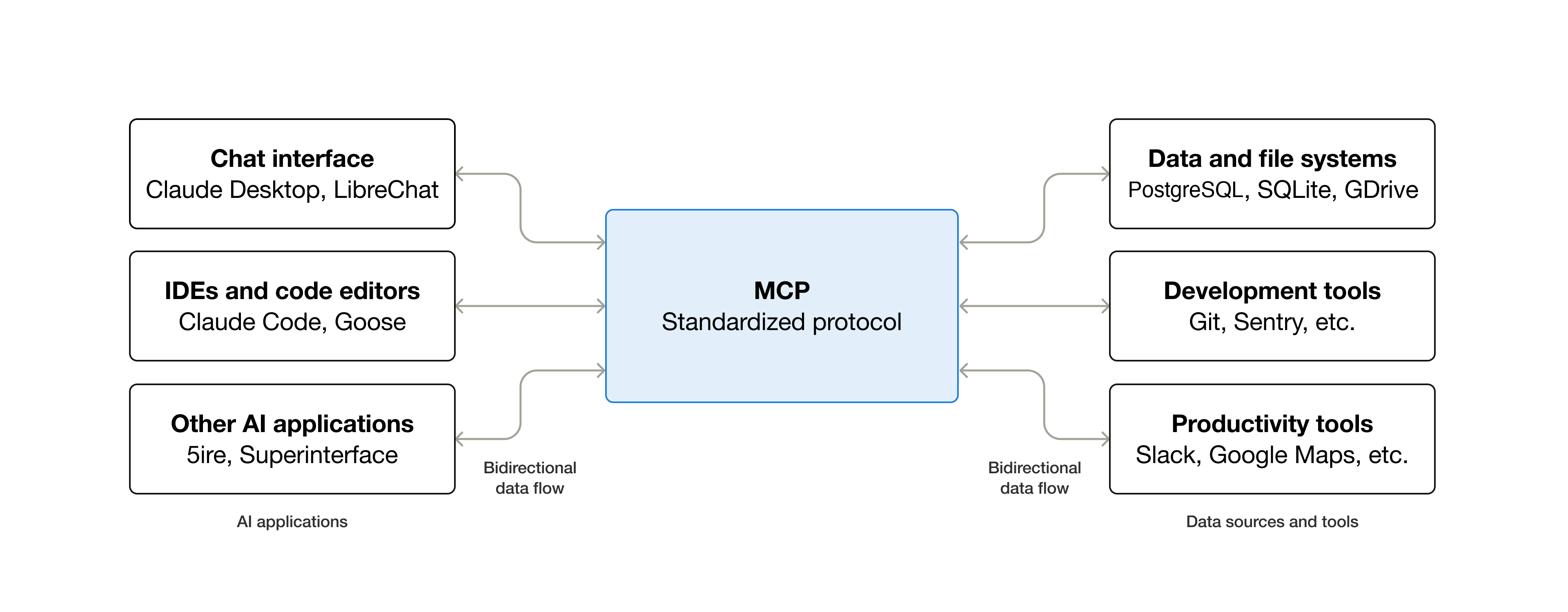 What MCP is