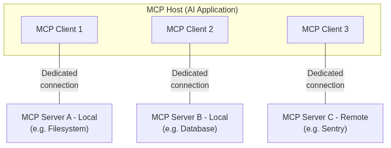 How MCP is wired