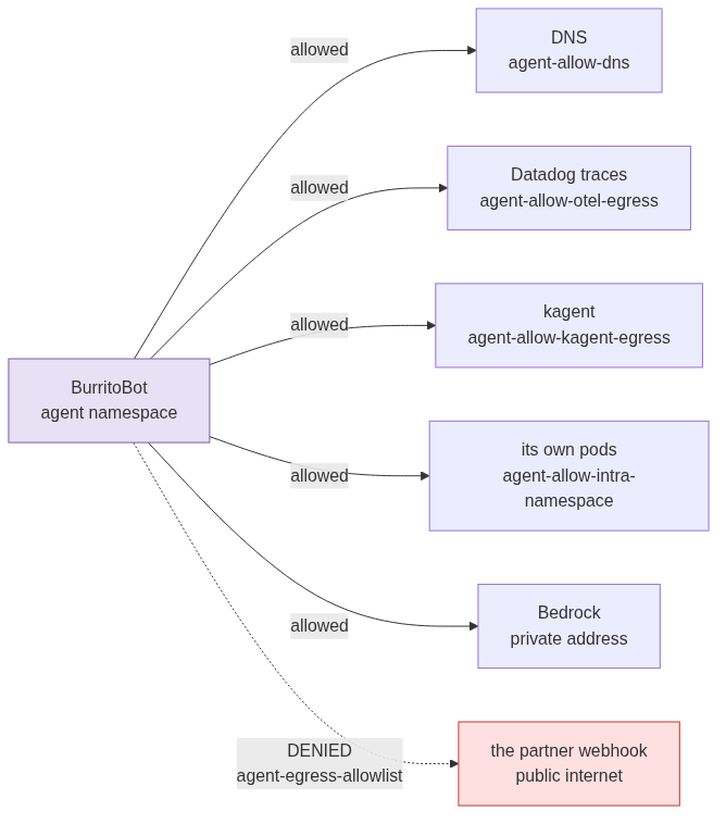 NetworkPolicy, on your cluster