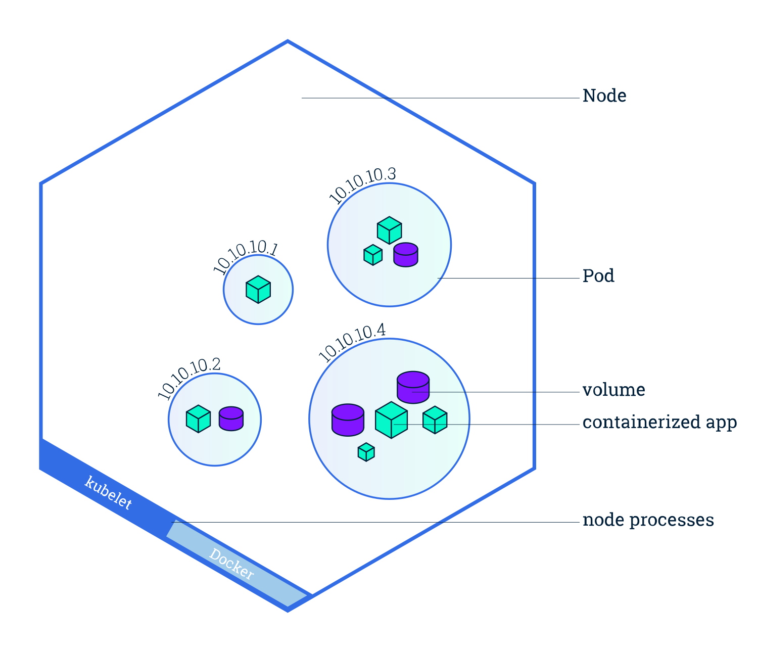 Pods on a node