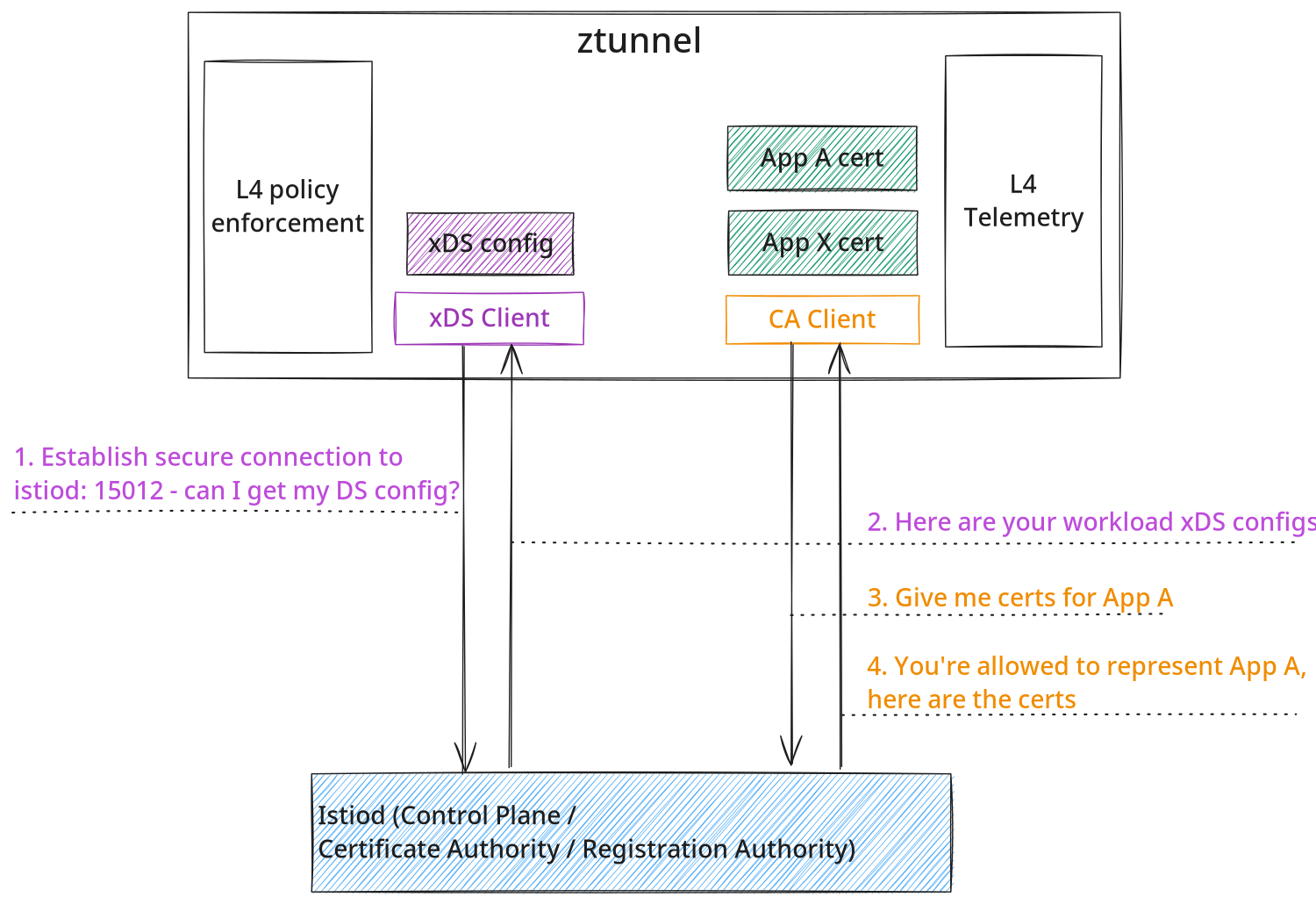ztunnel and istiod